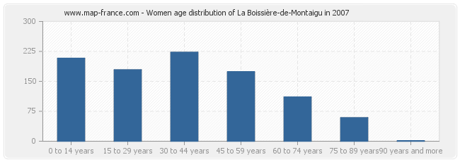 Women age distribution of La Boissière-de-Montaigu in 2007